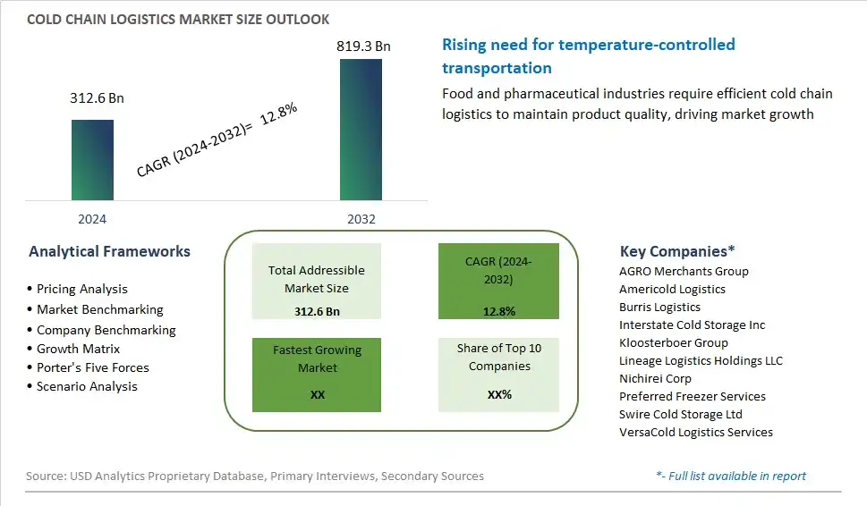 Cold Chain Logistics Market Size, Share, Trends, Growth Outlook